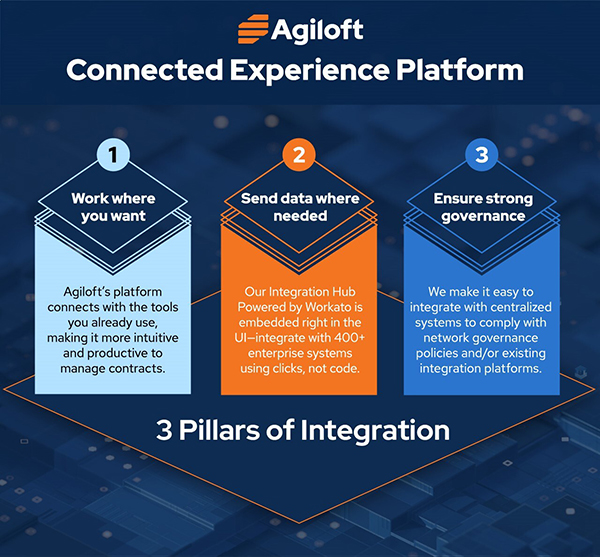 agiloft connected experience platform 3 pillar graphic