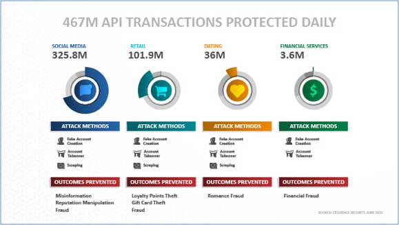 Image 1: API transactions protected daily.