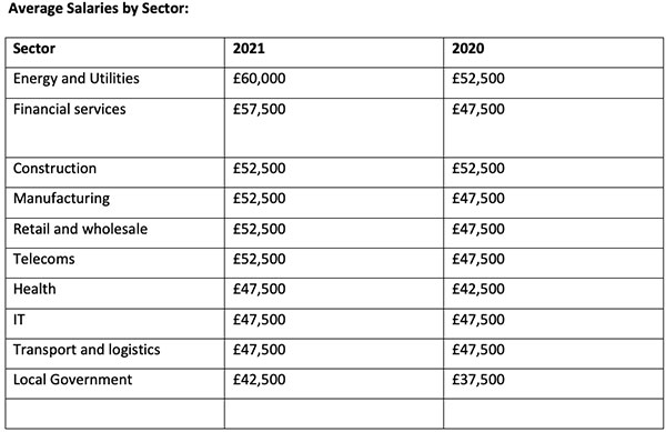 apm salary survey average salaries by sector