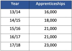 uk apprenticeships trends