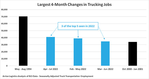 Arrive Logistics’ analysis of BLS data shows that the growth in trucking jobs signals the strength of the sector in relation to 2008.