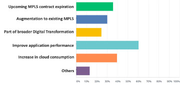 As bandwidth requirements increase, application performance is key.