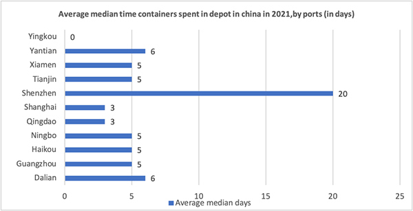 average median time containers spent in depot in china in 2021 by ports in days