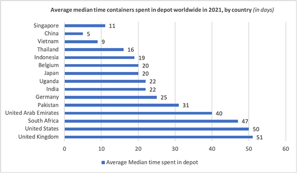 average median time containers spent in depot worldwide in 2021 by country