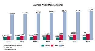 average wage manufacturing chart