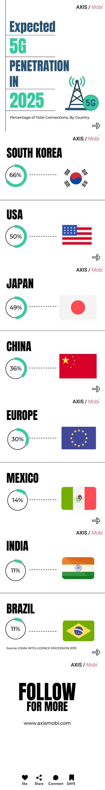 axis mobi expected 5g penetration in 2025 infographic