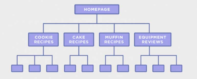 baking blog site structure