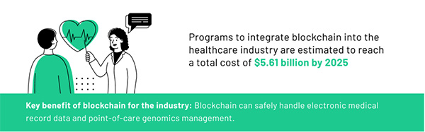 Blockchain has great potential for managing healthcare records and boosting communication.