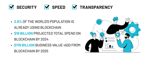 Blockchain provides a rare combination of speed, security, and transparency.