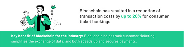 Blockchain simplifies data exchange and speeds up transactions in the travel industry.