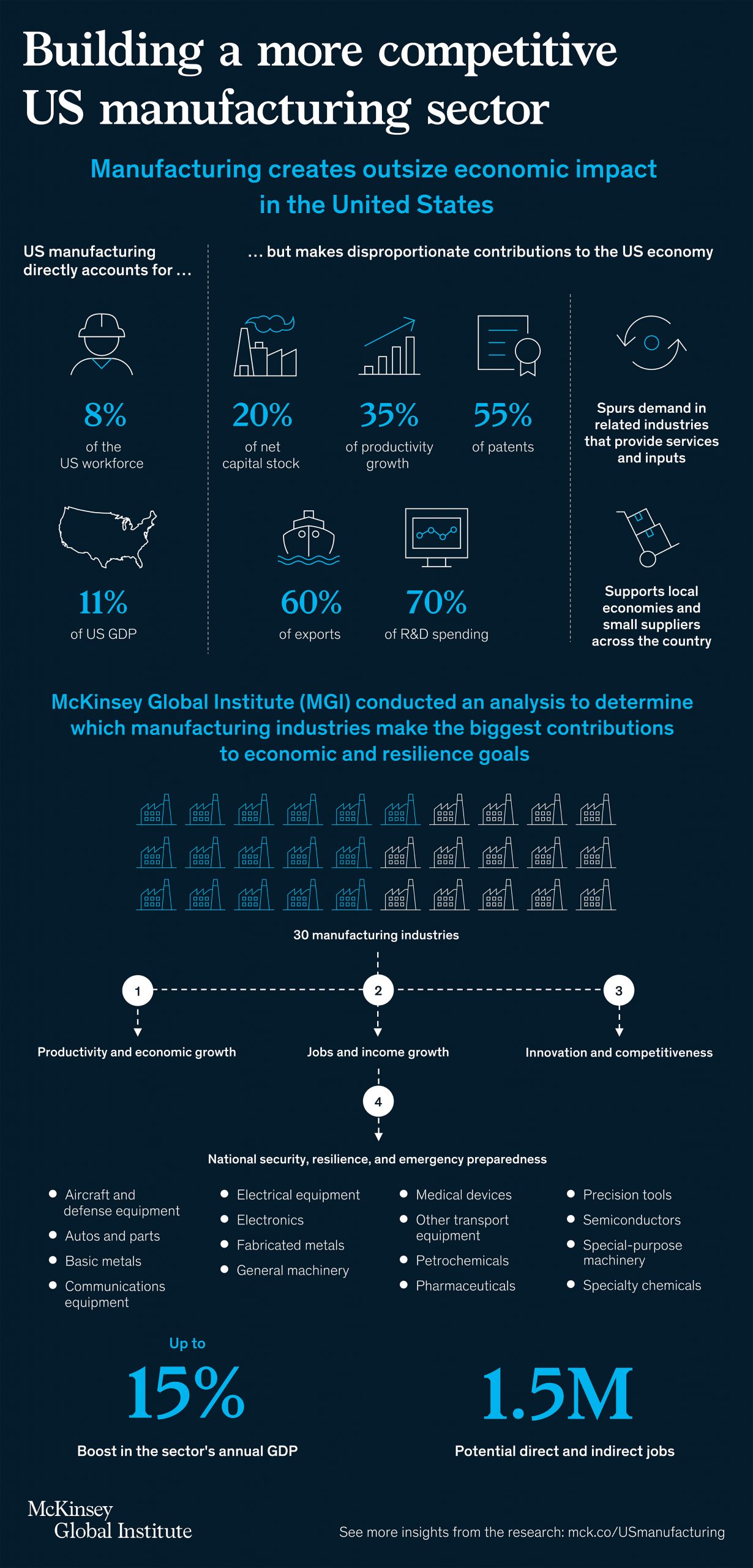 building a more competitive us manufacturing sector infographic