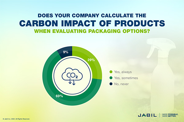 While less than 30% of respondents always calculate packaging's carbon impact, this is critical to identifying the most sustainable options.