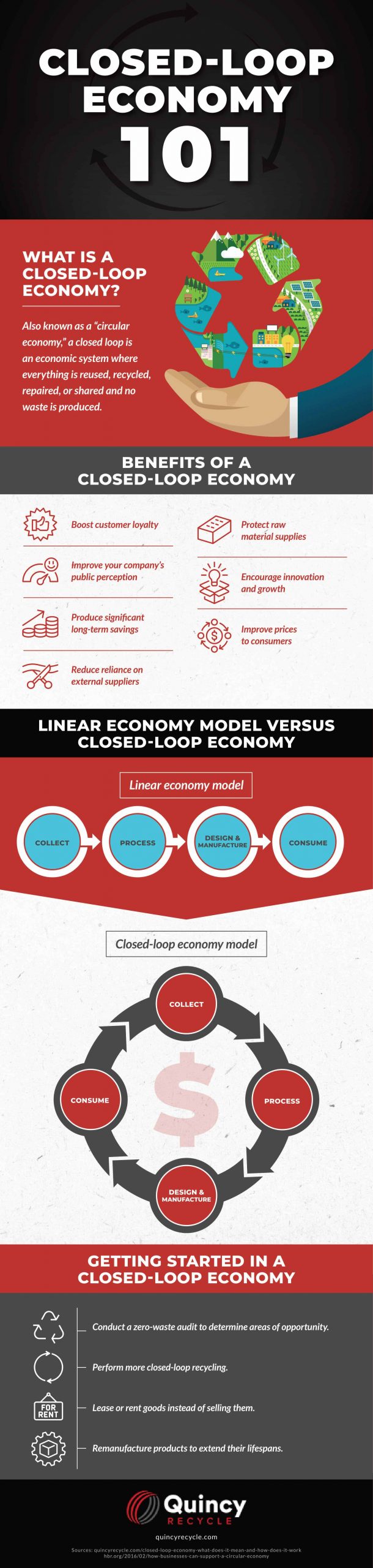 closed loop economy 101 infographic
