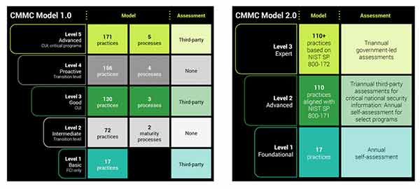 cmmc 1.0 to cmmc 2.- comparison charts