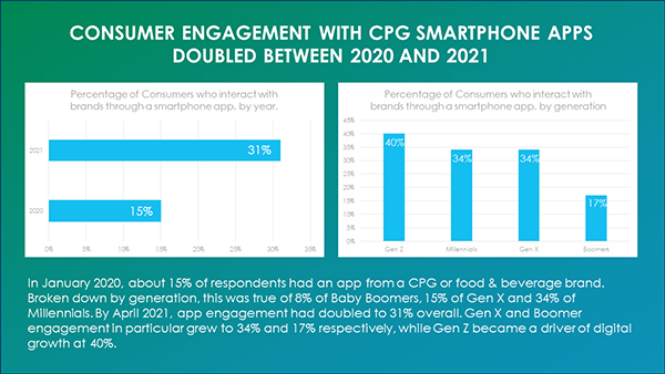 Consumer engagement with CPG apps more than doubled from 15% in 2020 to 31% in 2021, with Gen Z leading the pack at 40% engagement.