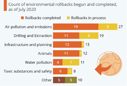 count of environmental rollbacks begun and completed as of july 2020