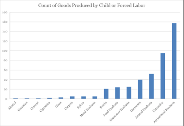 count of goods produced by child or forced labor graph