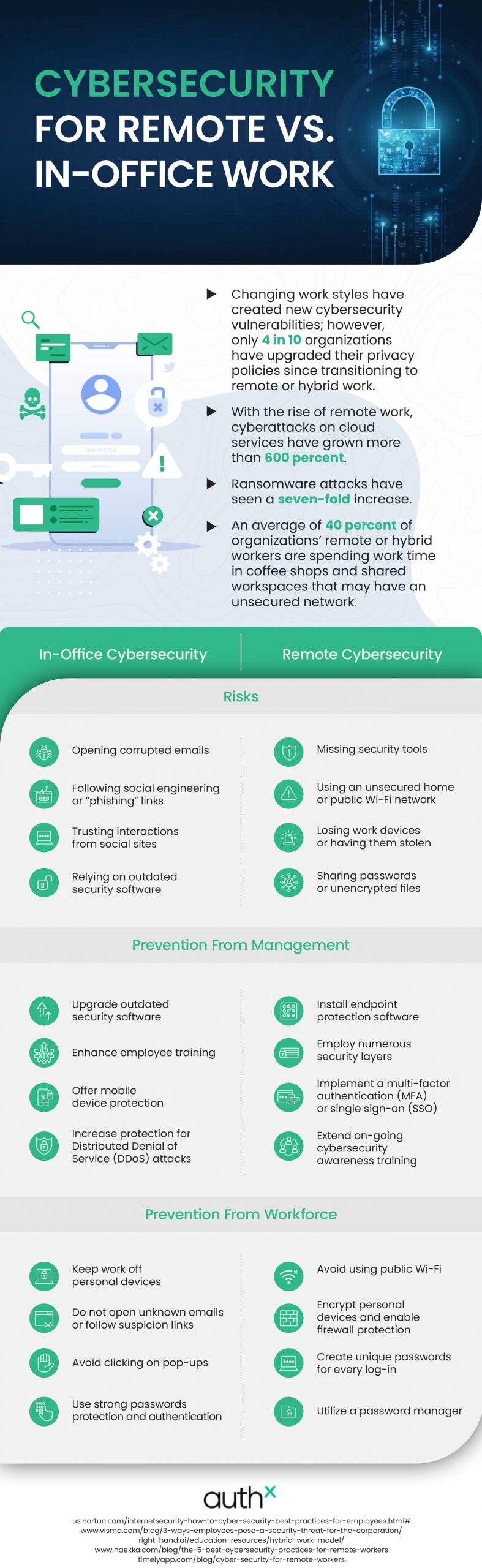 cybersecurity for remote vs in-office work infographic