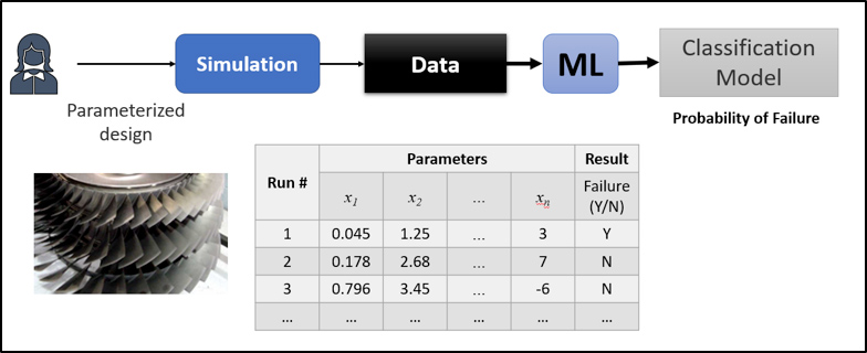 Figure 1: Data extraction from simulation results and training of ML model