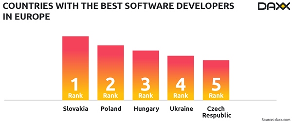 daxx countries with the best software developers