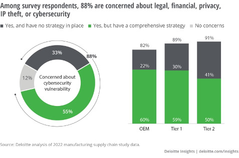 Figure 2: Respondent concerns about cybersecurity vulnerability