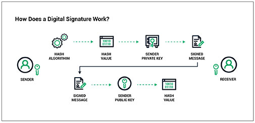 digital signatures document signing