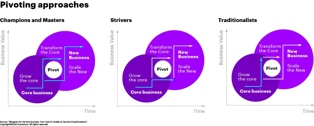 Each service category illustrates different pivoting approaches, with varying success.
