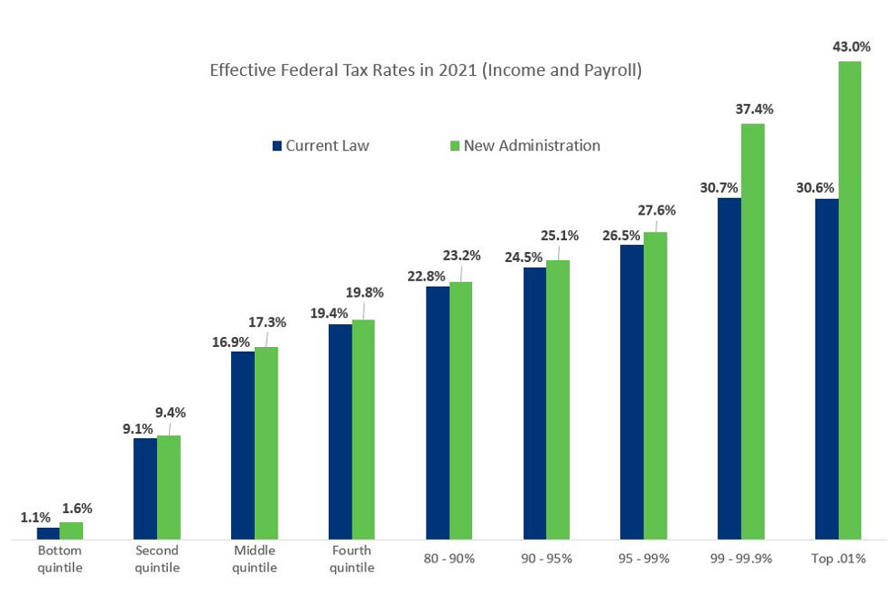 effective federal tax rates in 2021