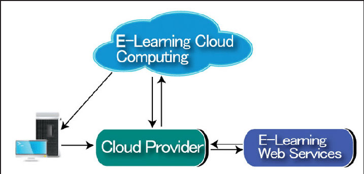 e-learning cloud computing