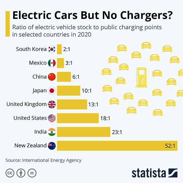 electric car and charging points statista table