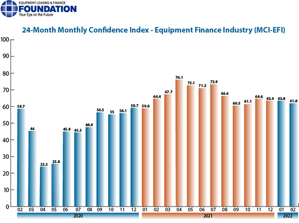 elfa february 2022 monthly confidence index