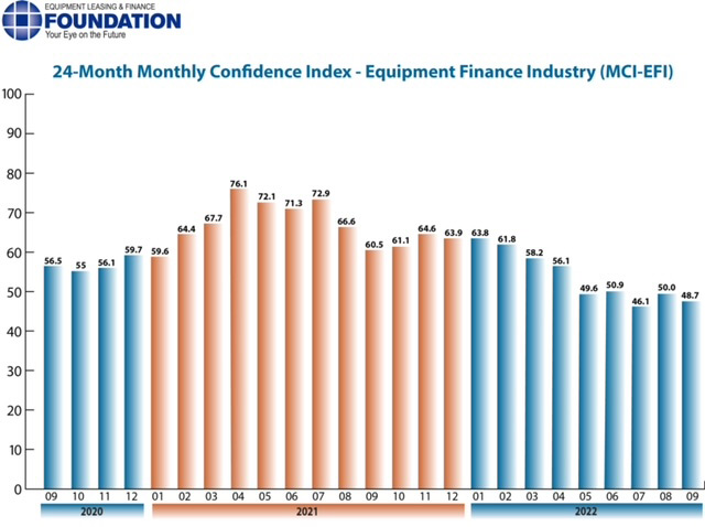 elfa monthly confidence index september 2022