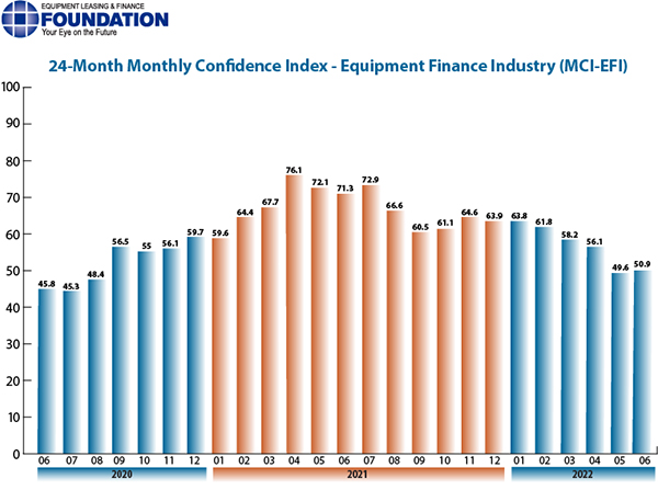 June 2022 Monthly Confidence Index for the Equipment Finance Industry