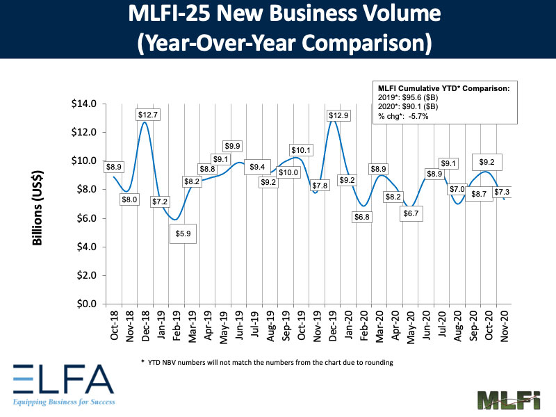 elfa mlfi november lease and finance index