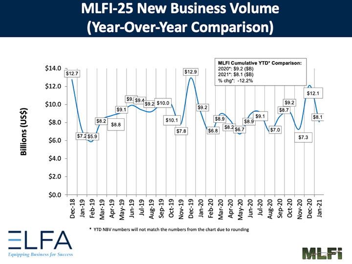 elfa monthly leasing and finance index new business volume feb