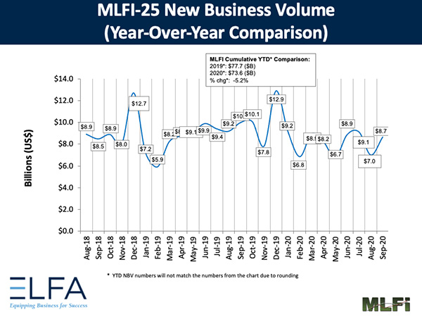 elfa monthly leasing and finance industry new business volume september 2021