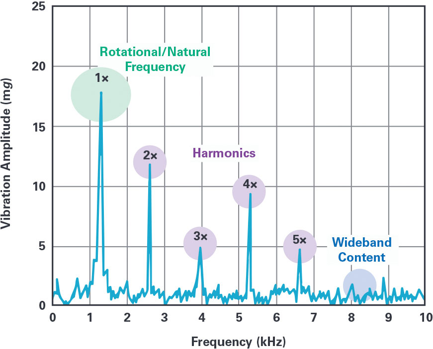 vibration frequency signature