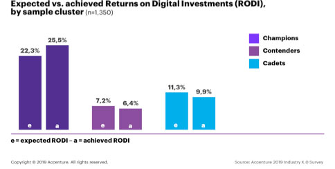 digital investments