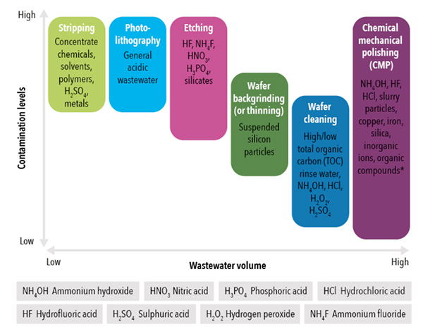 Figure 2. Separating Waste Streams for Optimized Treatment and Reuse. Global Water Intelligence.