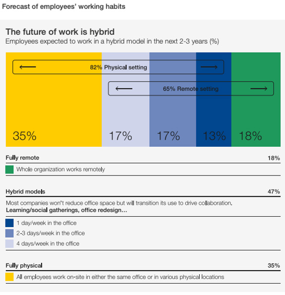 Data Source: Survey conducted by BCG of 100 managers and 500 employees in Europe, with support from KRC Research; Ferreira, José, Pablo Claver, Pedro Pereira and Sebastião Thomaz, Remote Working and the Platform of the Future, BCG, October 2020, https://web-assets.bcg.com/80//8db524dc4b80abf09f0575cd0eea/bcg-remoteworking-and-the-platformof-the-future-oct-2020.pdf<br>Image Source: The Framework for the Future of Real Estate, World Economic Forum