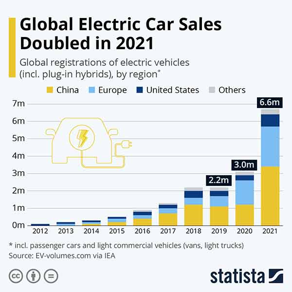 global electric car sales statista table