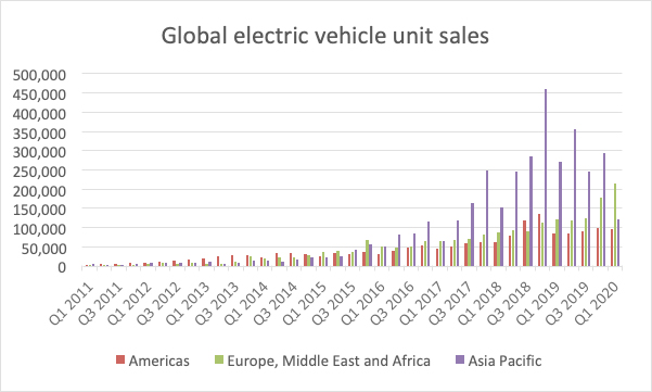 Unit sales of electric vehicles from 2011 to 2020. (Source: Bloomberg NEF)