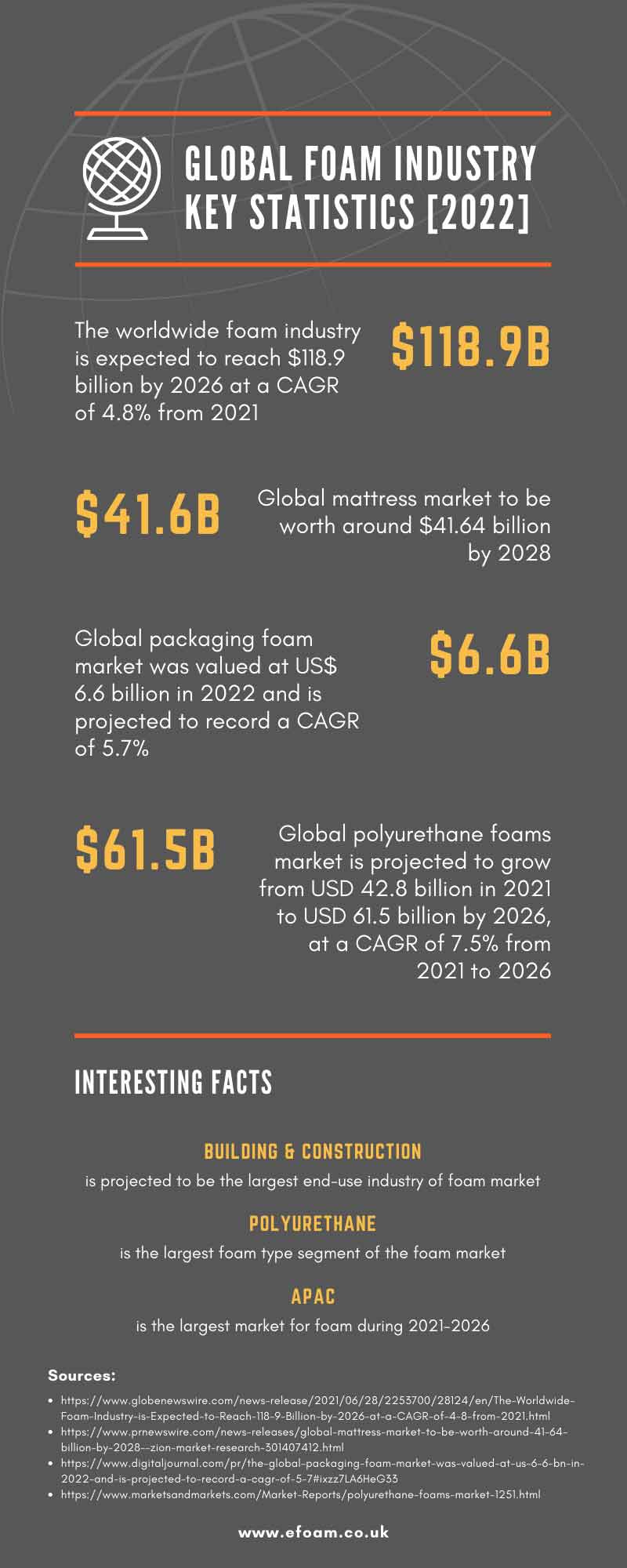 global foam industry key statistics 2022 infographic