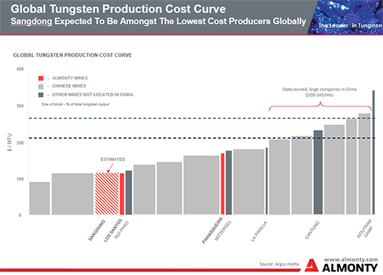 Global Tungsten Production Cost Curve, specifically the Sangdong mine in South Korea, compared to Chinese mines and mines outside China.