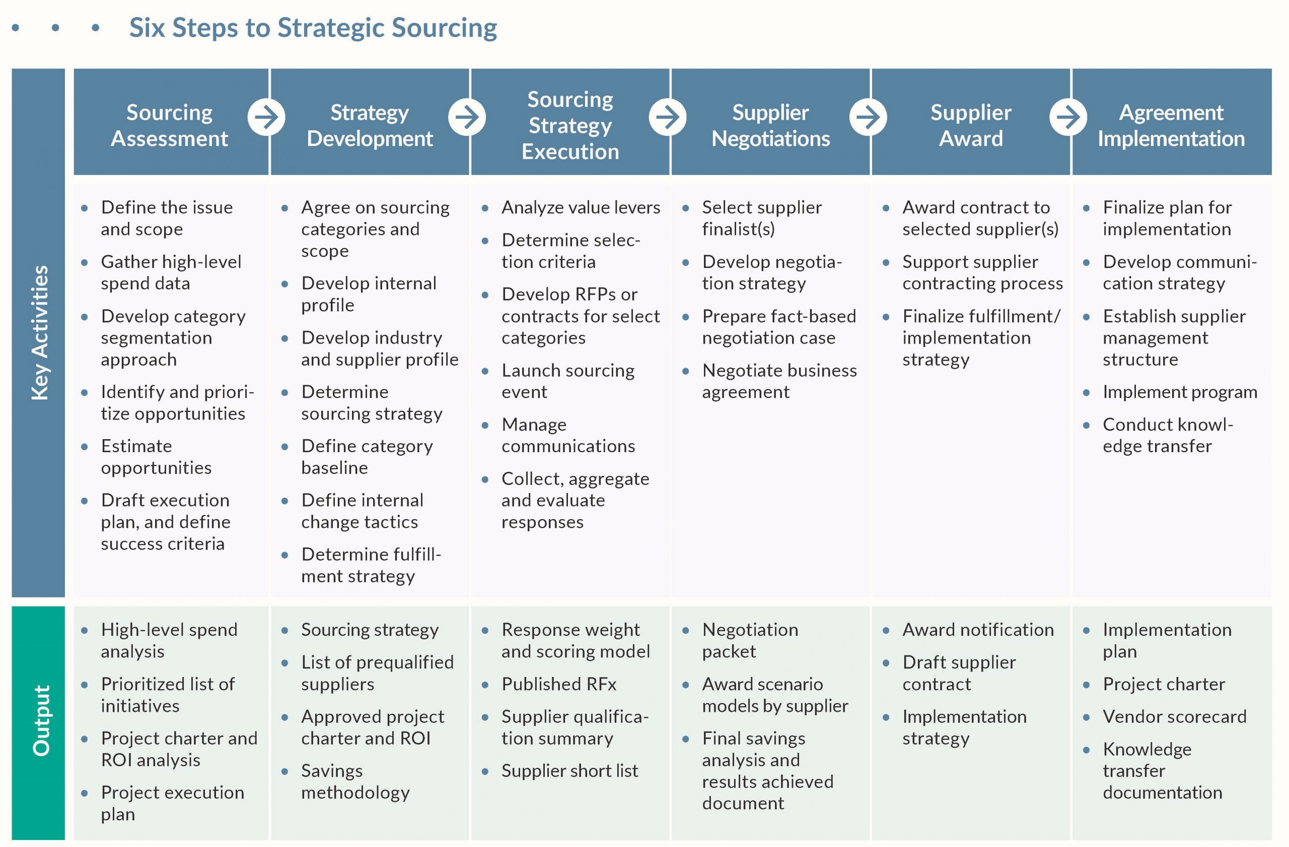 Six Steps to Strategic Sourcing
