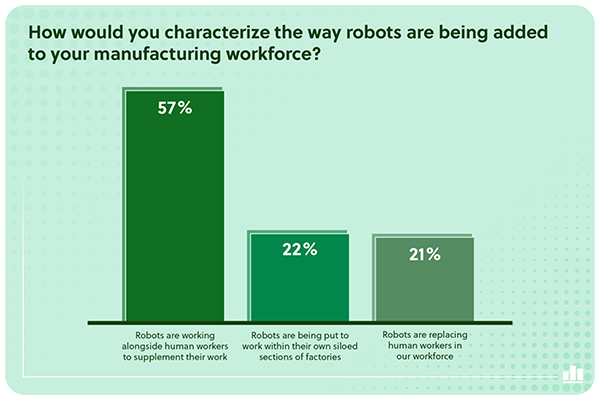 how robots are being added to workforce