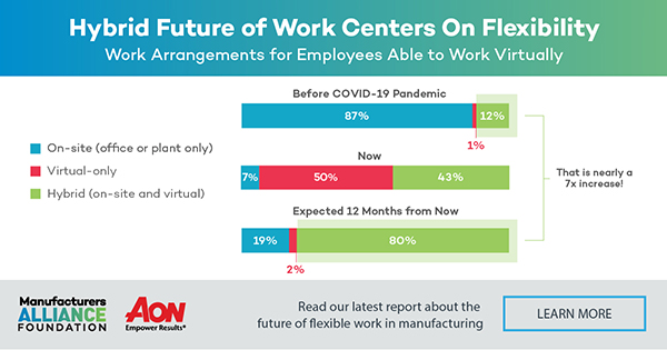 hybrid future of work centers on flexibility infographic