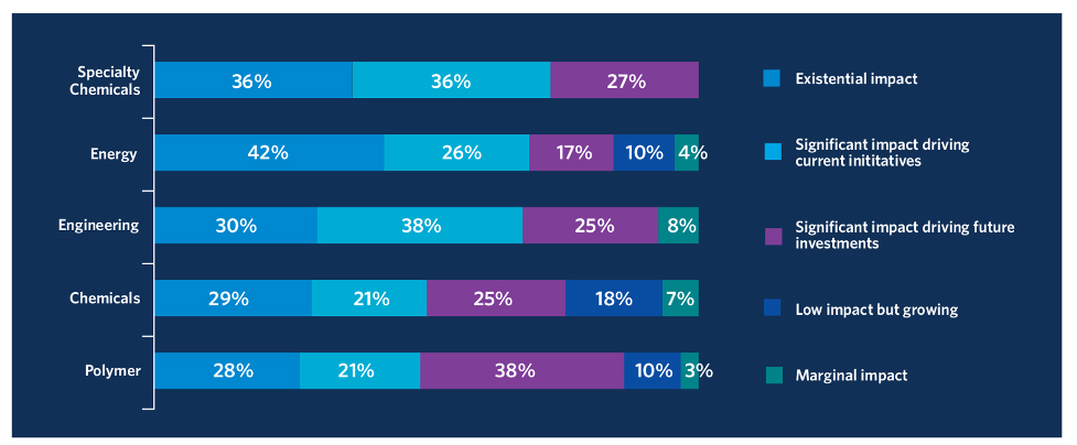 Impact of sustainability on key business initiatives across industries; source: AspenTech Sustainability Survey