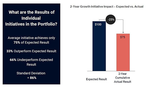individual initiatives portfolio results chart