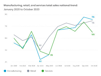 Industry total sales trends January-October 2020